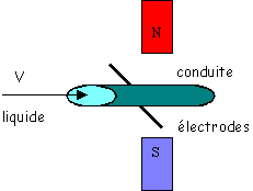 électrodes
